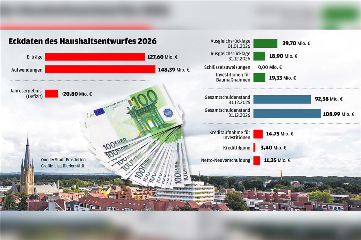 Emsdetten rutscht immer tiefer ins Haushaltsloch